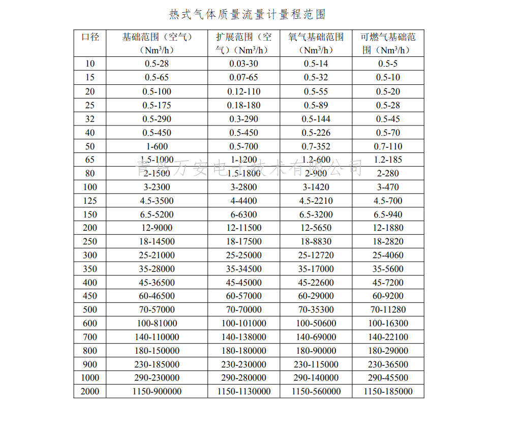 热式气体质量羞羞答答网址量程(图1)