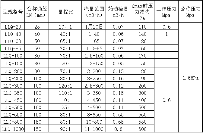气体罗茨羞羞答答网址量程范围(图2)